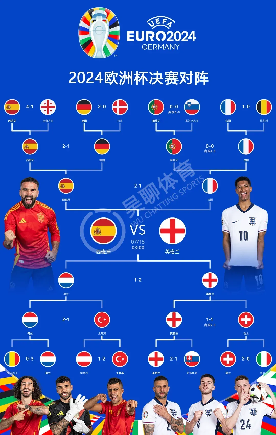英格兰逆转德国，欧洲杯八强诞生