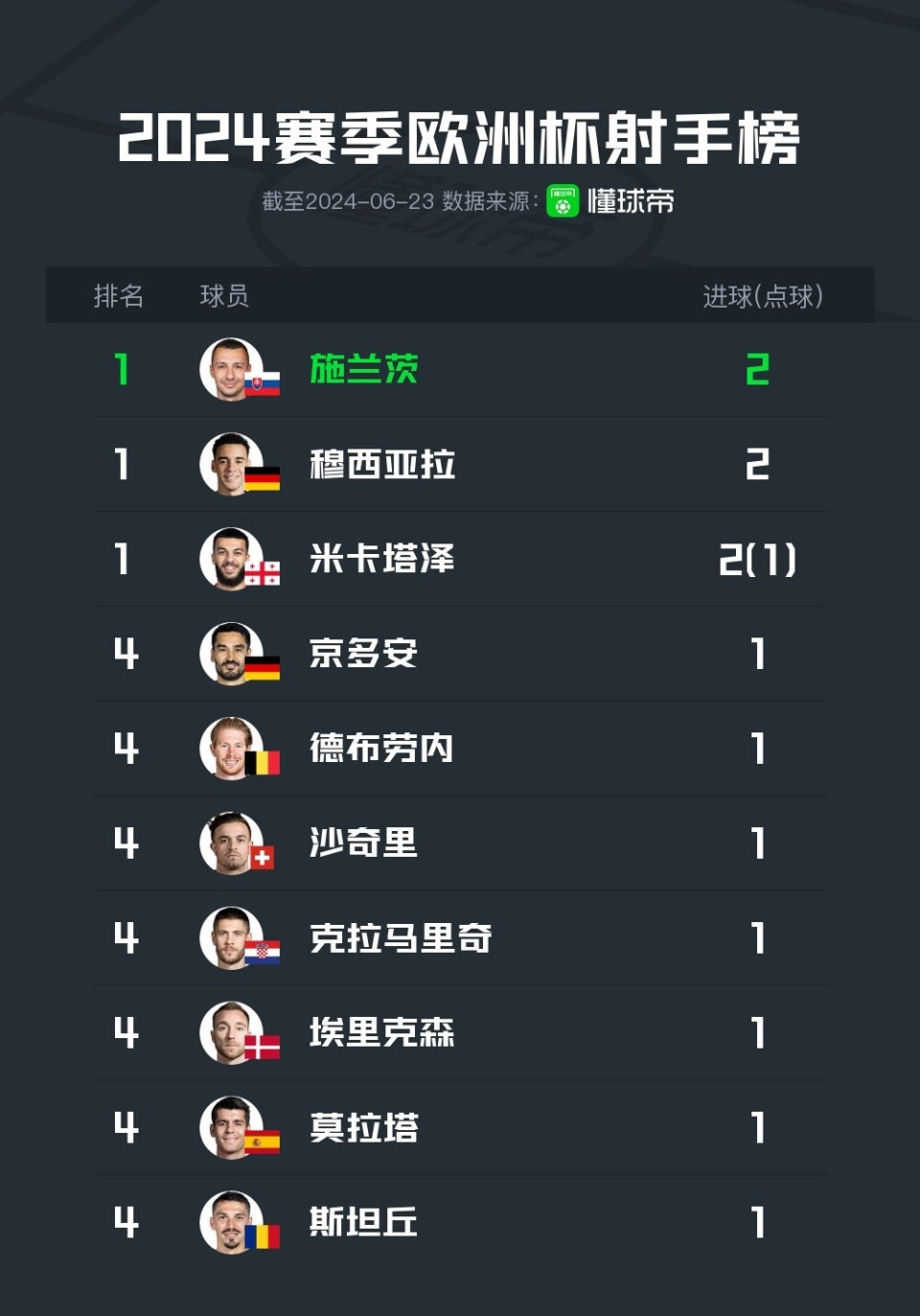 战绩出色的球队将在欧洲杯预选赛中挑战对手 战绩出色的球队将在欧洲杯预选赛中挑战对手